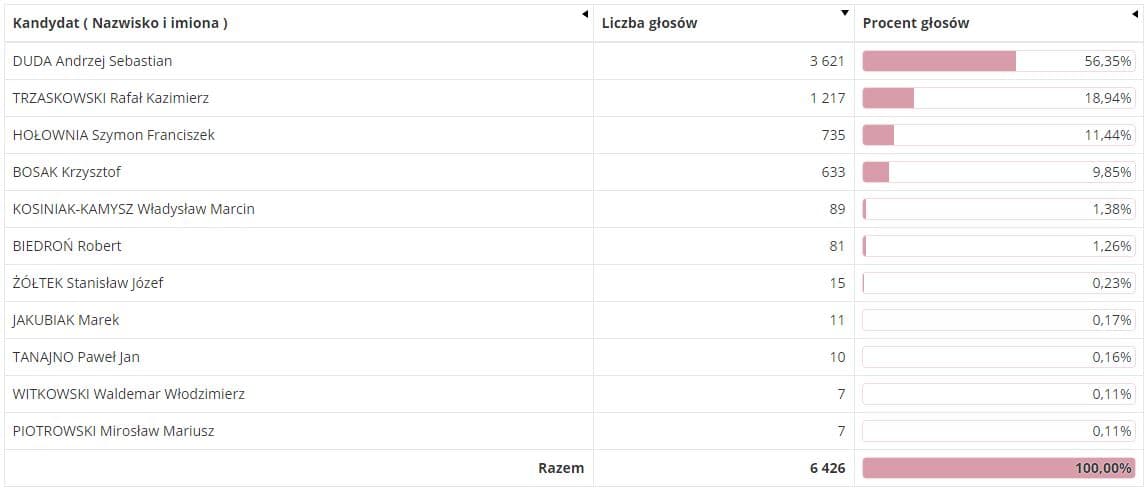 Wyniki wyborów prezydenckich w Gminie Świerklany