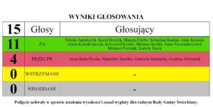 Tłusty czwartek dla Radnych w Świerklanach